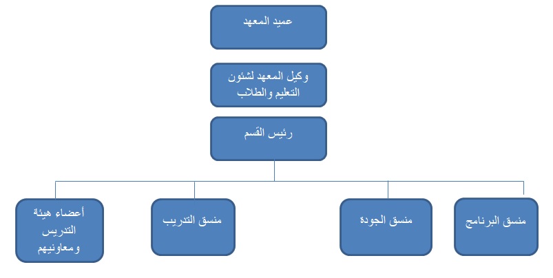 التوصيف الوظيفي لإدارات المعهد